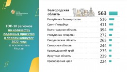 Башкортостан в числе лидеров  по количеству заявок на президентские гранты
